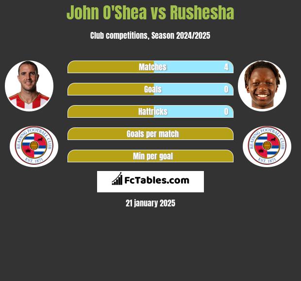 John O'Shea vs Rushesha h2h player stats