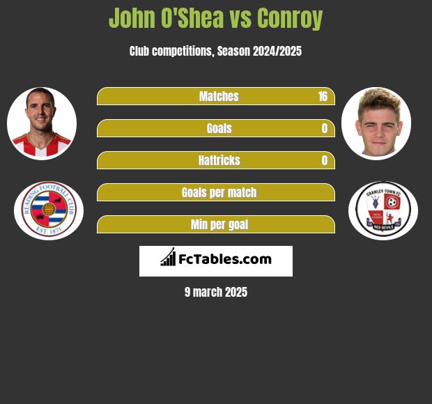 John O'Shea vs Conroy h2h player stats