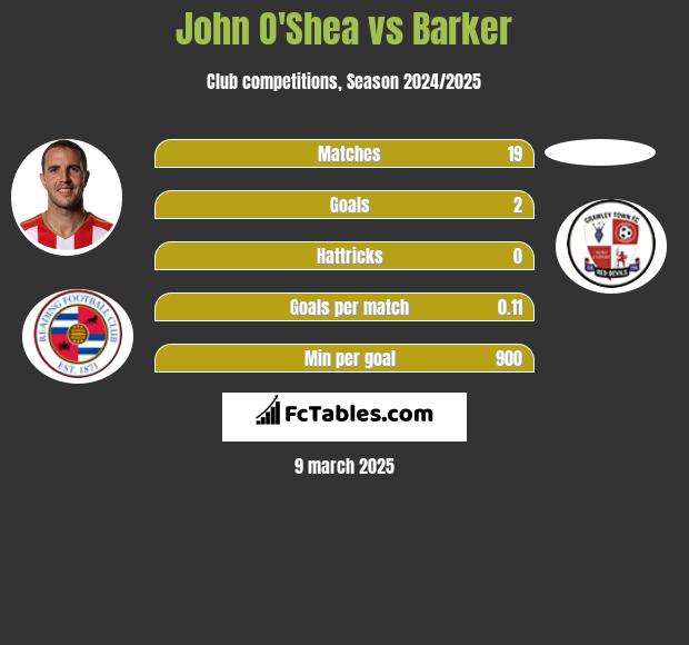 John O'Shea vs Barker h2h player stats