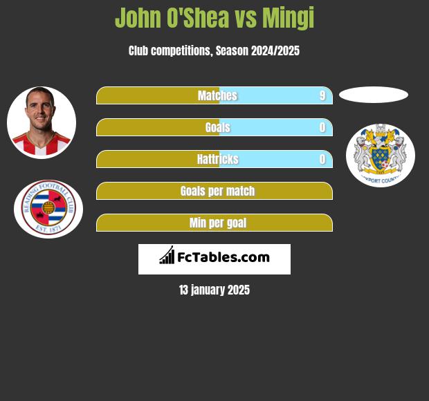 John O'Shea vs Mingi h2h player stats