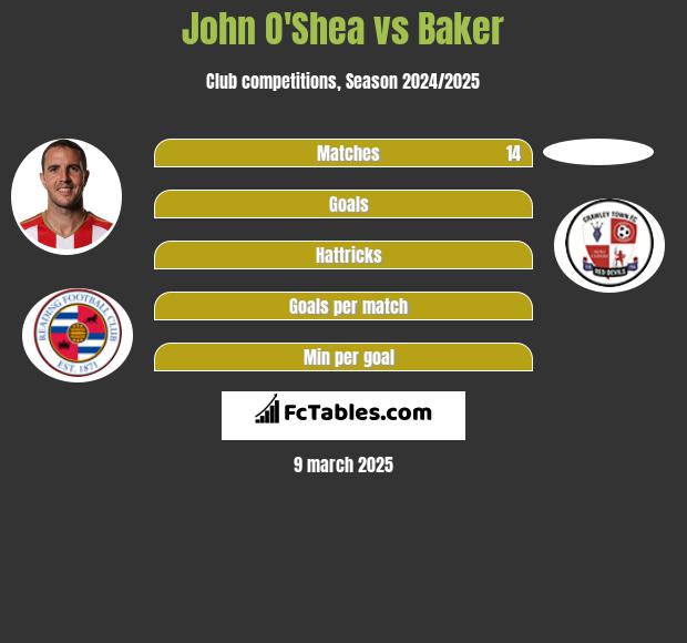 John O'Shea vs Baker h2h player stats