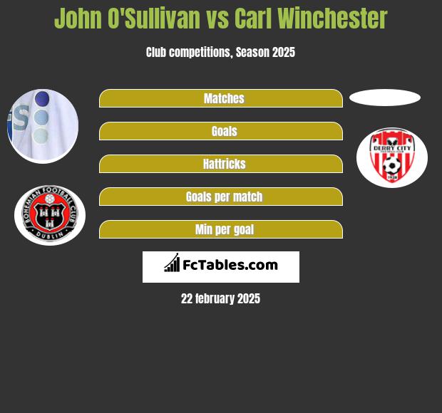 John O'Sullivan vs Carl Winchester h2h player stats