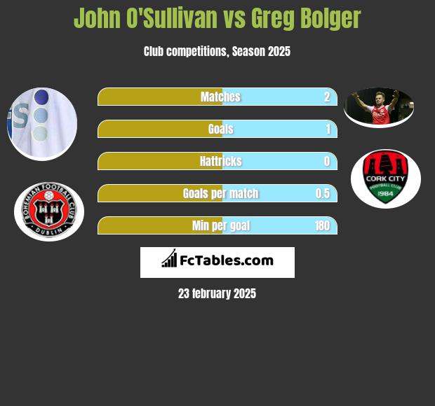 John O'Sullivan vs Greg Bolger h2h player stats