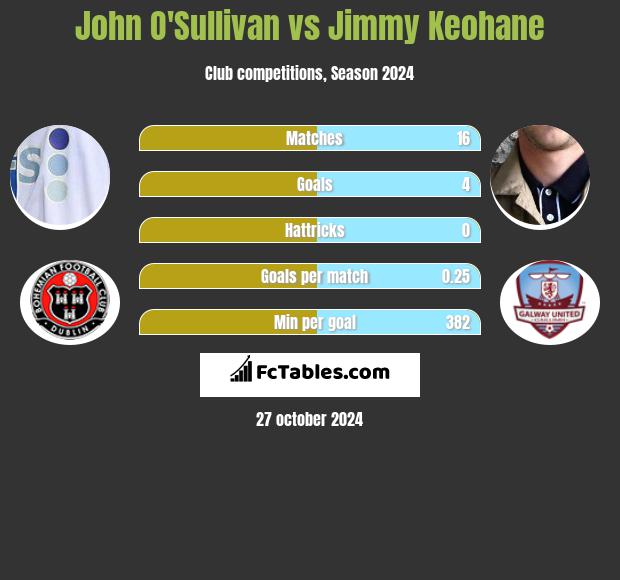 John O'Sullivan vs Jimmy Keohane h2h player stats