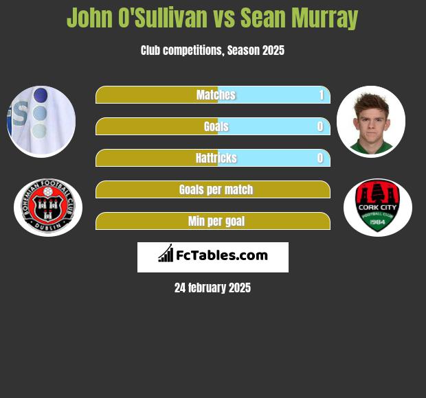 John O'Sullivan vs Sean Murray h2h player stats