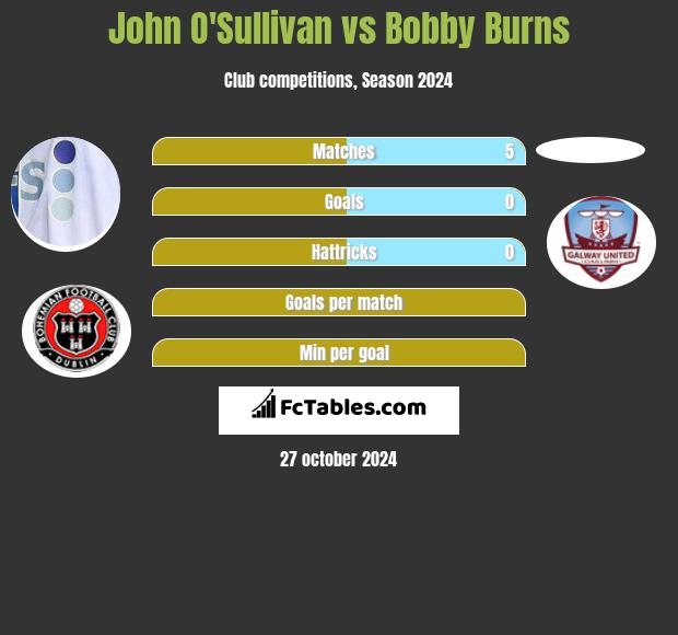 John O'Sullivan vs Bobby Burns h2h player stats