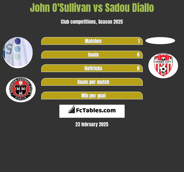 John O'Sullivan vs Sadou Diallo h2h player stats