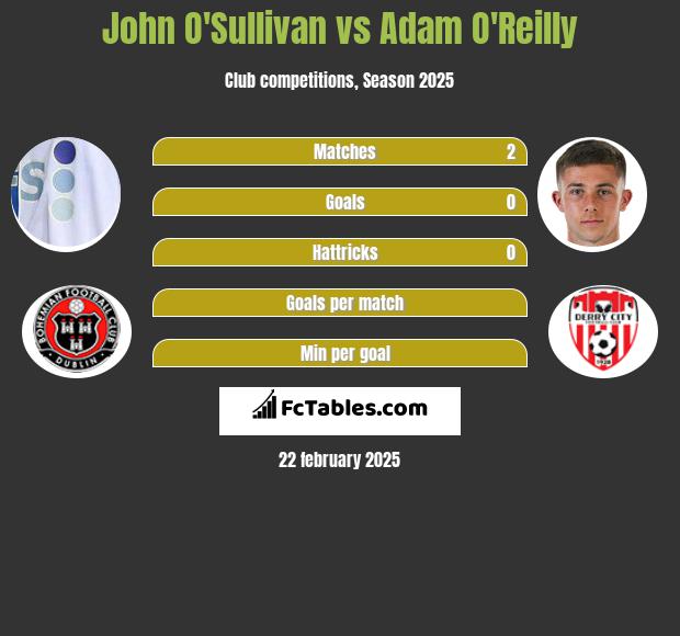 John O'Sullivan vs Adam O'Reilly h2h player stats