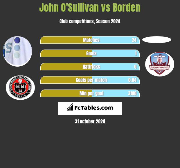 John O'Sullivan vs Borden h2h player stats