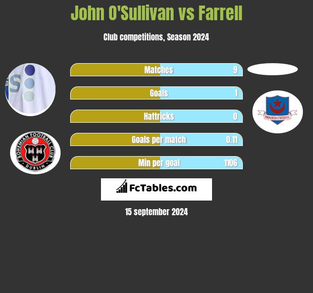 John O'Sullivan vs Farrell h2h player stats