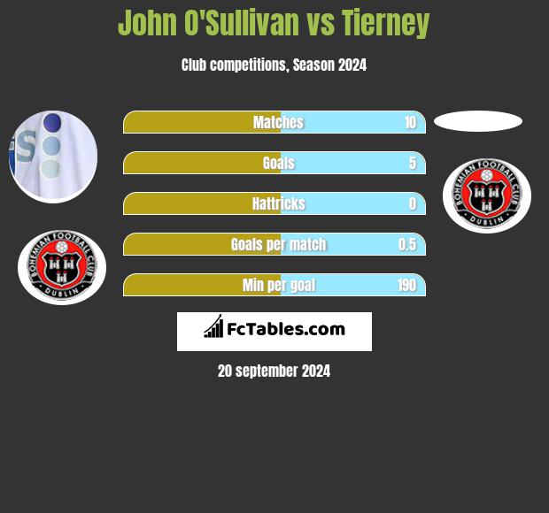 John O'Sullivan vs Tierney h2h player stats