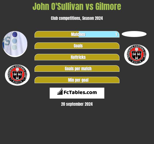 John O'Sullivan vs Gilmore h2h player stats