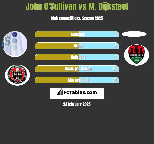 John O'Sullivan vs M. Dijksteel h2h player stats