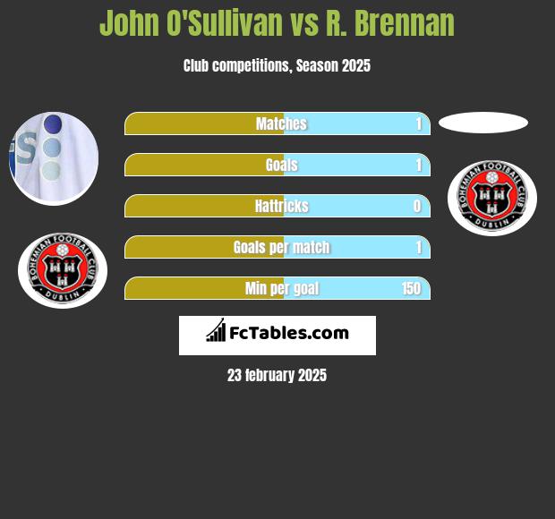 John O'Sullivan vs R. Brennan h2h player stats