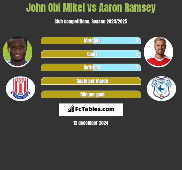 John Obi Mikel vs Aaron Ramsey h2h player stats