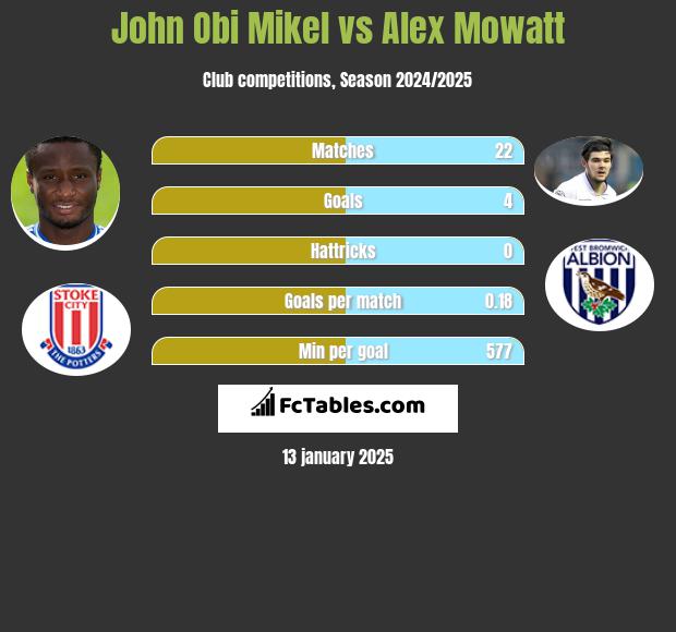 John Obi Mikel vs Alex Mowatt h2h player stats