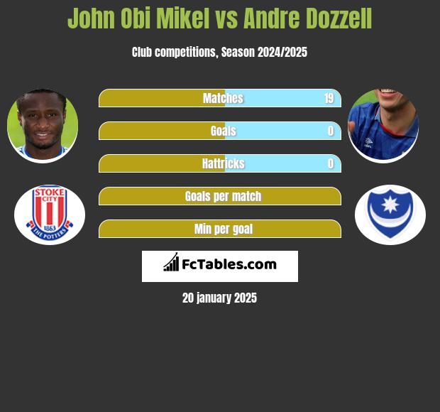 John Obi Mikel vs Andre Dozzell h2h player stats