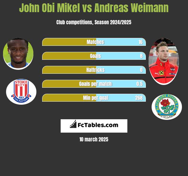 John Obi Mikel vs Andreas Weimann h2h player stats