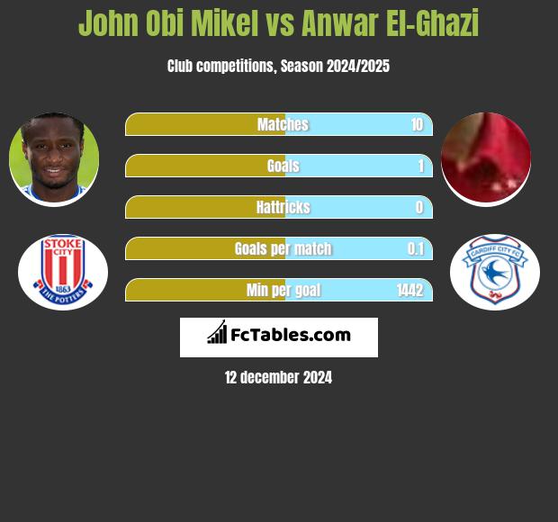 John Obi Mikel vs Anwar El-Ghazi h2h player stats