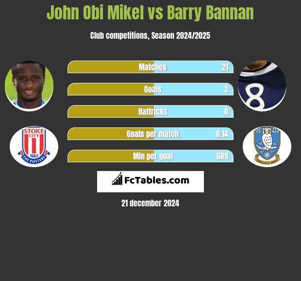 John Obi Mikel vs Barry Bannan h2h player stats