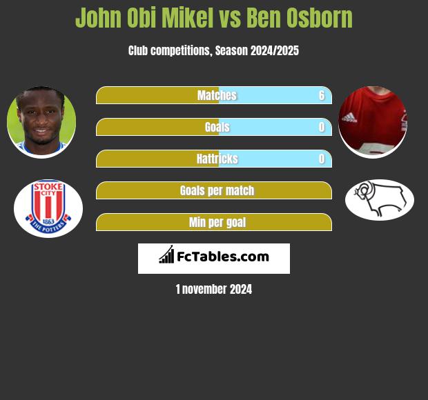 John Obi Mikel vs Ben Osborn h2h player stats