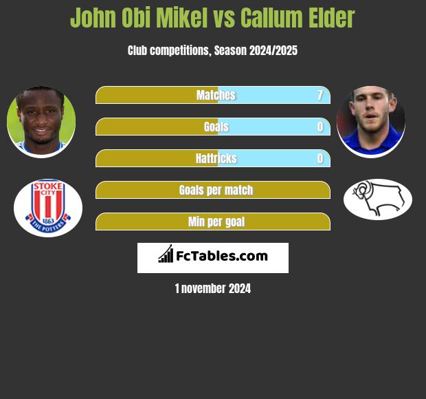 John Obi Mikel vs Callum Elder h2h player stats