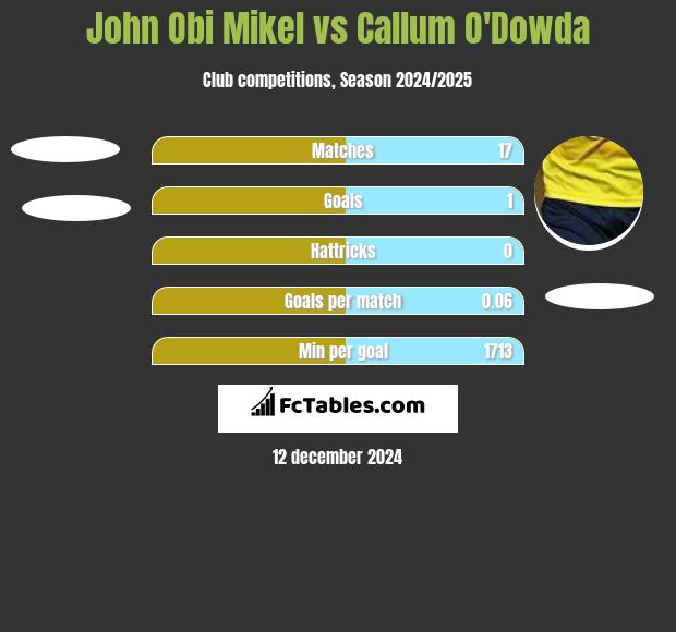 John Obi Mikel vs Callum O'Dowda h2h player stats