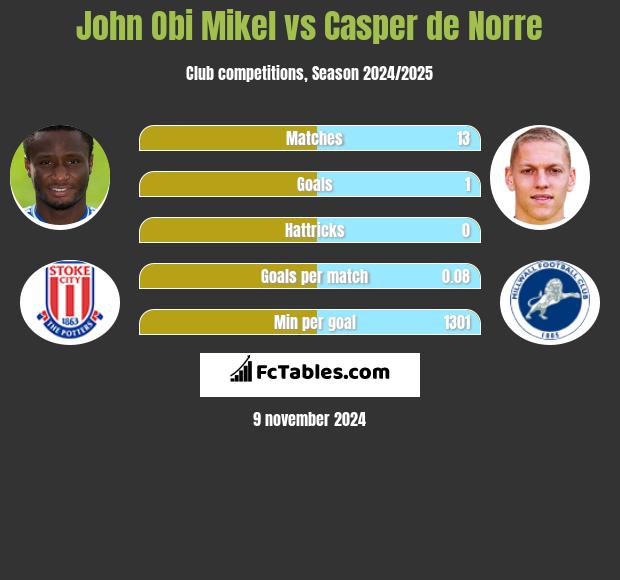 John Obi Mikel vs Casper de Norre h2h player stats