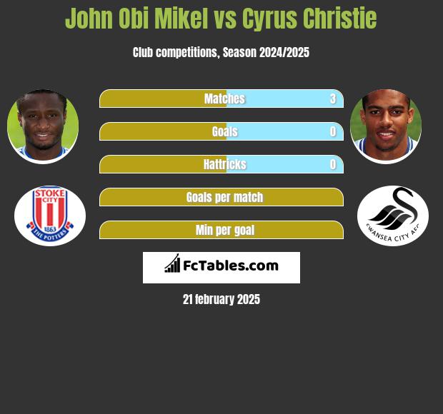 John Obi Mikel vs Cyrus Christie h2h player stats