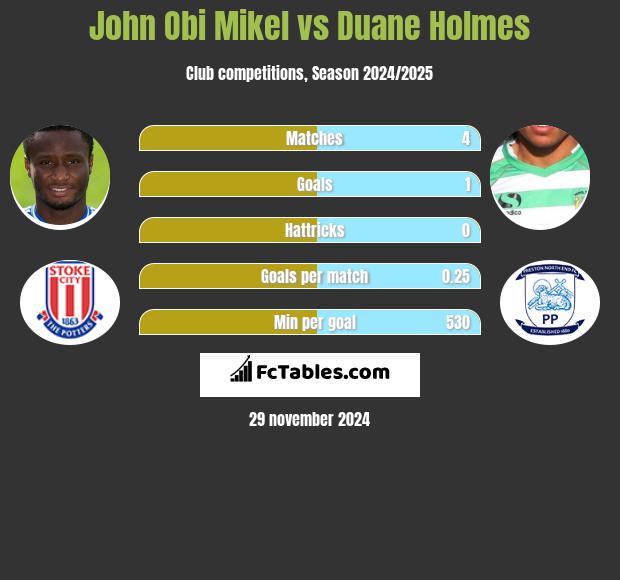 John Obi Mikel vs Duane Holmes h2h player stats