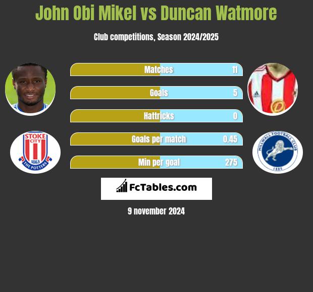 John Obi Mikel vs Duncan Watmore h2h player stats