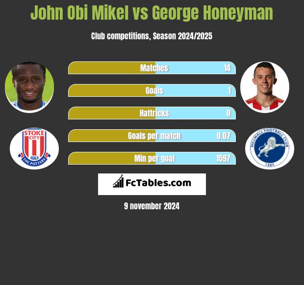 John Obi Mikel vs George Honeyman h2h player stats