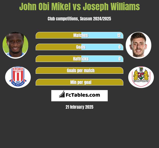 John Obi Mikel vs Joseph Williams h2h player stats