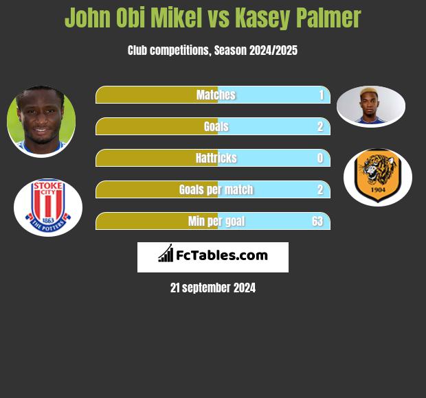 John Obi Mikel vs Kasey Palmer h2h player stats