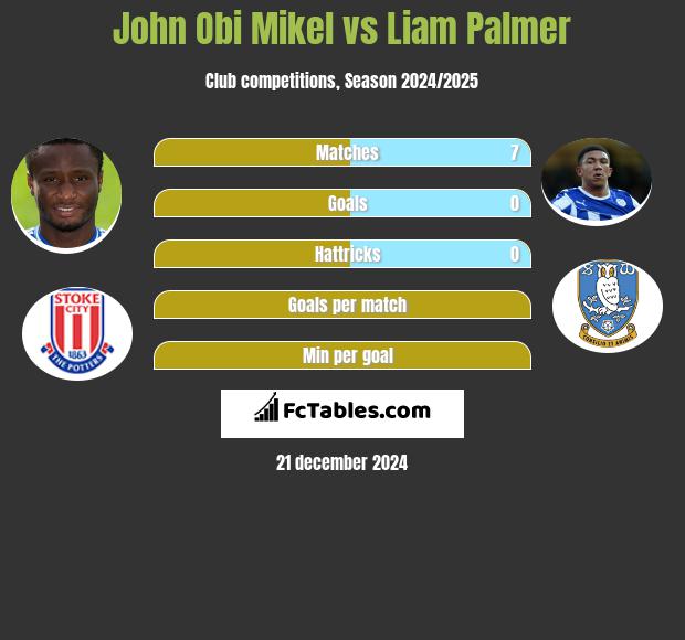 John Obi Mikel vs Liam Palmer h2h player stats