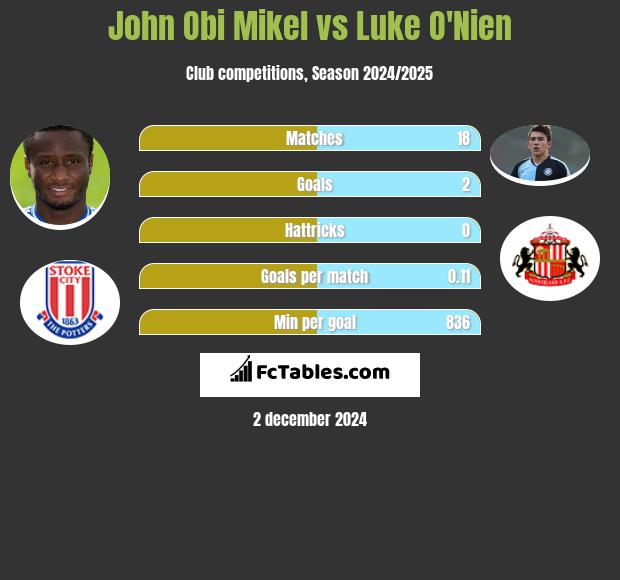 John Obi Mikel vs Luke O'Nien h2h player stats