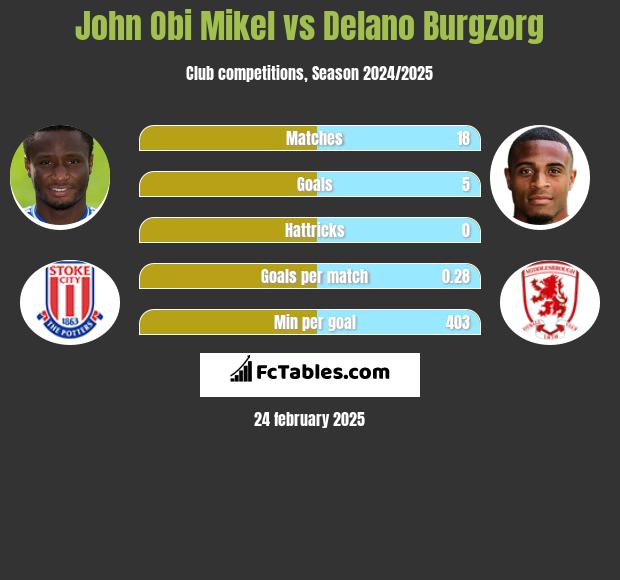 John Obi Mikel vs Delano Burgzorg h2h player stats