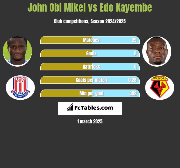 John Obi Mikel vs Edo Kayembe h2h player stats