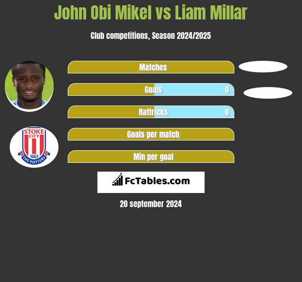 John Obi Mikel vs Liam Millar h2h player stats