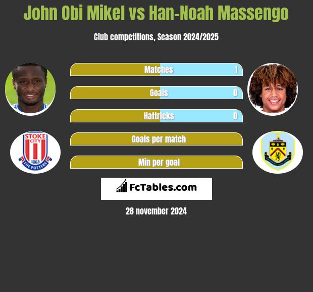 John Obi Mikel vs Han-Noah Massengo h2h player stats