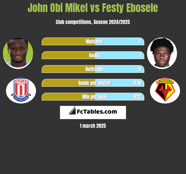 John Obi Mikel vs Festy Ebosele h2h player stats