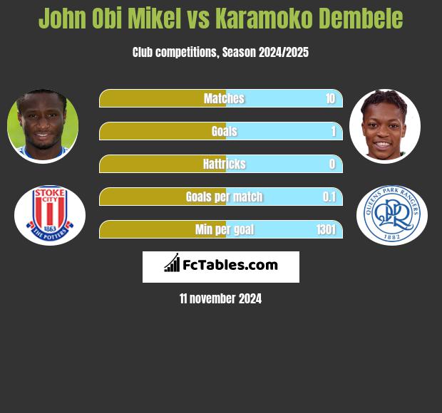 John Obi Mikel vs Karamoko Dembele h2h player stats