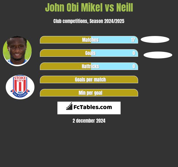 John Obi Mikel vs Neill h2h player stats