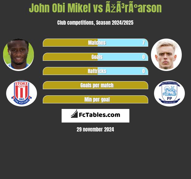 John Obi Mikel vs ÃžÃ³rÃ°arson h2h player stats