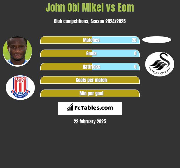 John Obi Mikel vs Eom h2h player stats