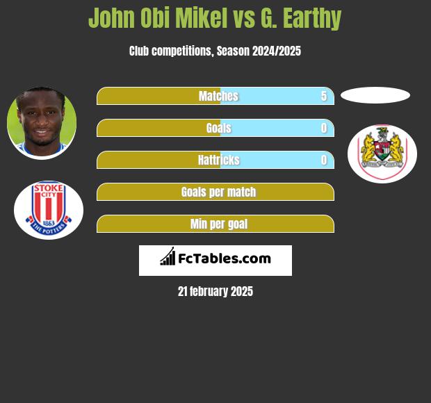 John Obi Mikel vs G. Earthy h2h player stats