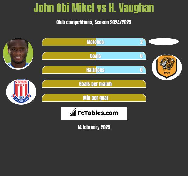 John Obi Mikel vs H. Vaughan h2h player stats