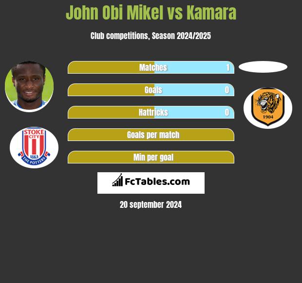 John Obi Mikel vs Kamara h2h player stats