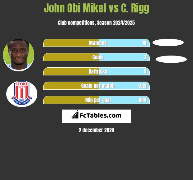 John Obi Mikel vs C. Rigg h2h player stats