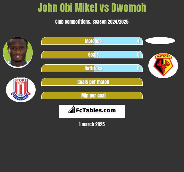 John Obi Mikel vs Dwomoh h2h player stats